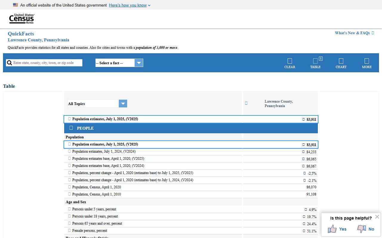 Lawrence County marriage and divorce records Census QuickFacts